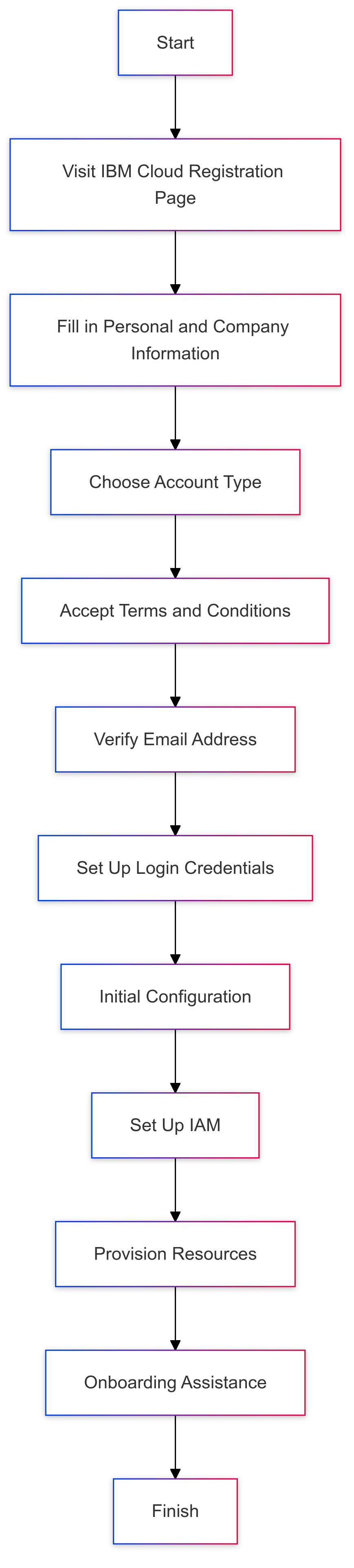 Onboarding Process