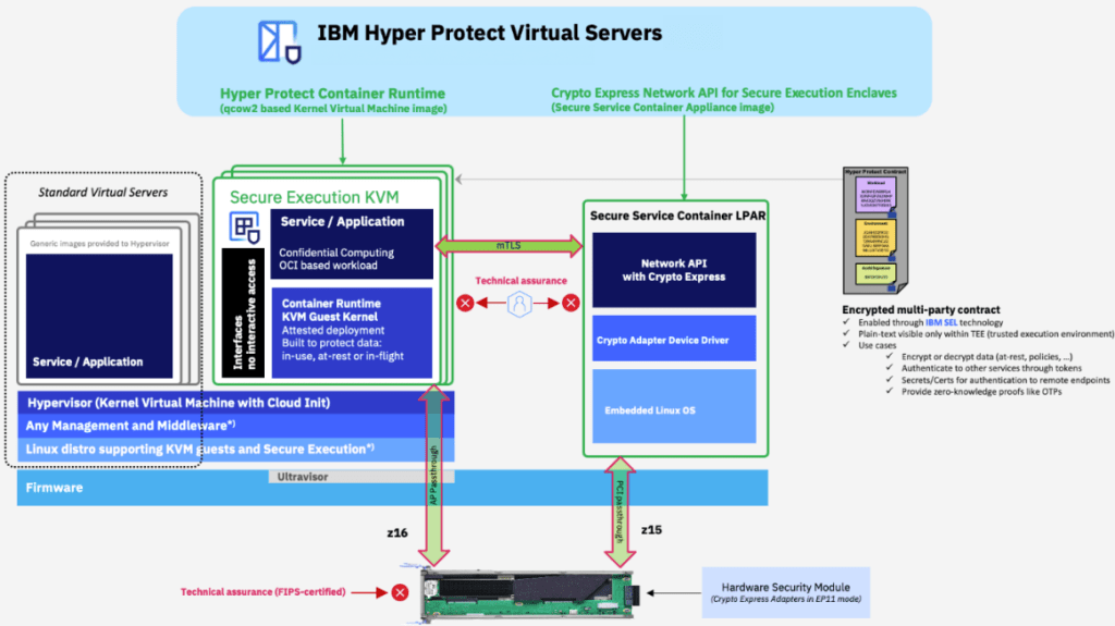 Diagram illustrating IBM Hyper Protect Virtual Servers architecture, showcasing components such as Hyper Protect Container Runtime, Secure Execution KVM, and Secure Service Container LPAR, highlighting features of confidential computing and security protocols.