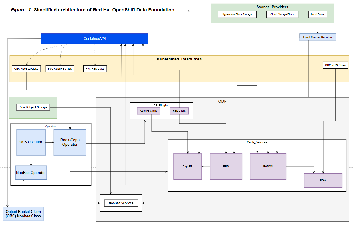 Simplified architecture of Red Hat OpenShift Data Foundation